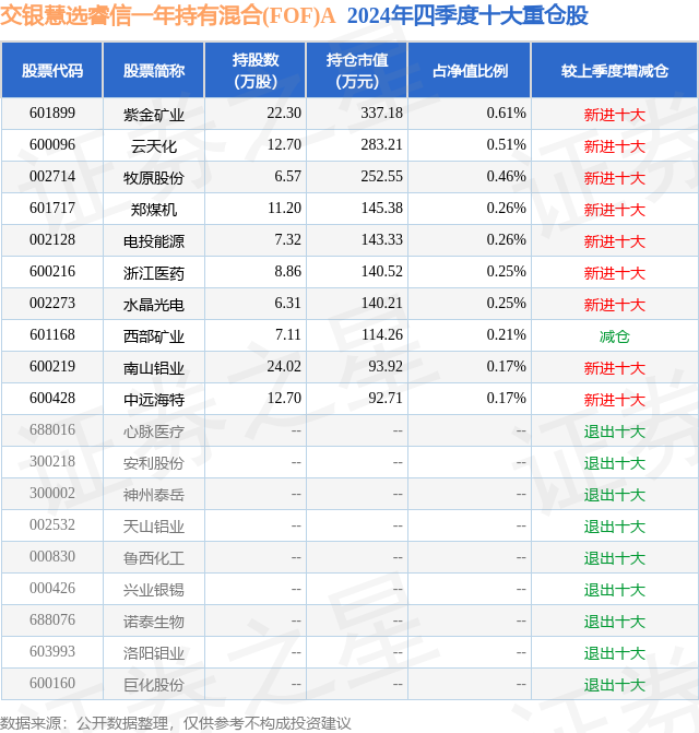 年持有混合(FOF)A基金季度涨幅-163%mg不朽情缘网站四季报点评：交银慧选睿信一(图1)