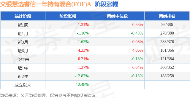 年持有混合(FOF)A基金季度涨幅-163%mg不朽情缘网站四季报点评：交银慧选睿信一(图2)