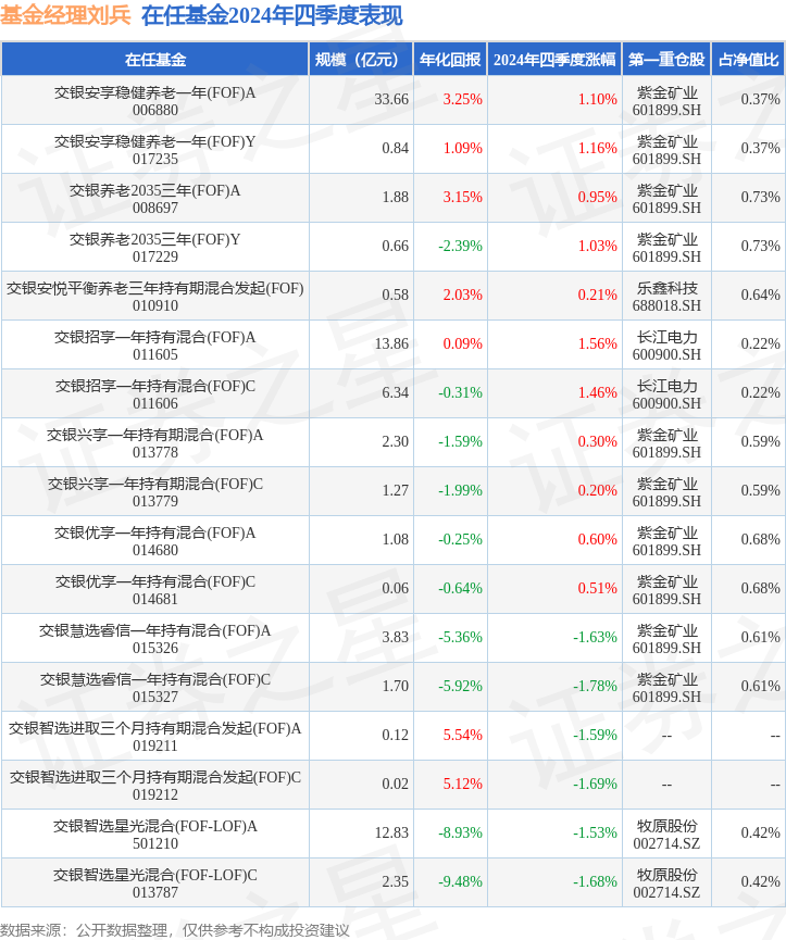 年持有混合(FOF)A基金季度涨幅-163%mg不朽情缘网站四季报点评：交银慧选睿信一(图4)