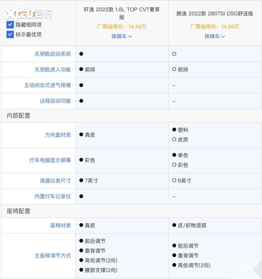 轿PK朗逸为何总卖不过轩逸？不朽情缘游戏网站德系日系家(图8)