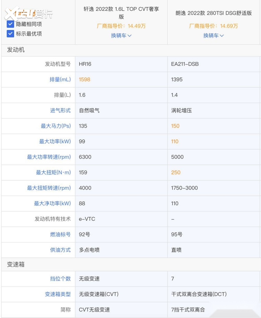 轿PK朗逸为何总卖不过轩逸？不朽情缘游戏网站德系日系家(图11)